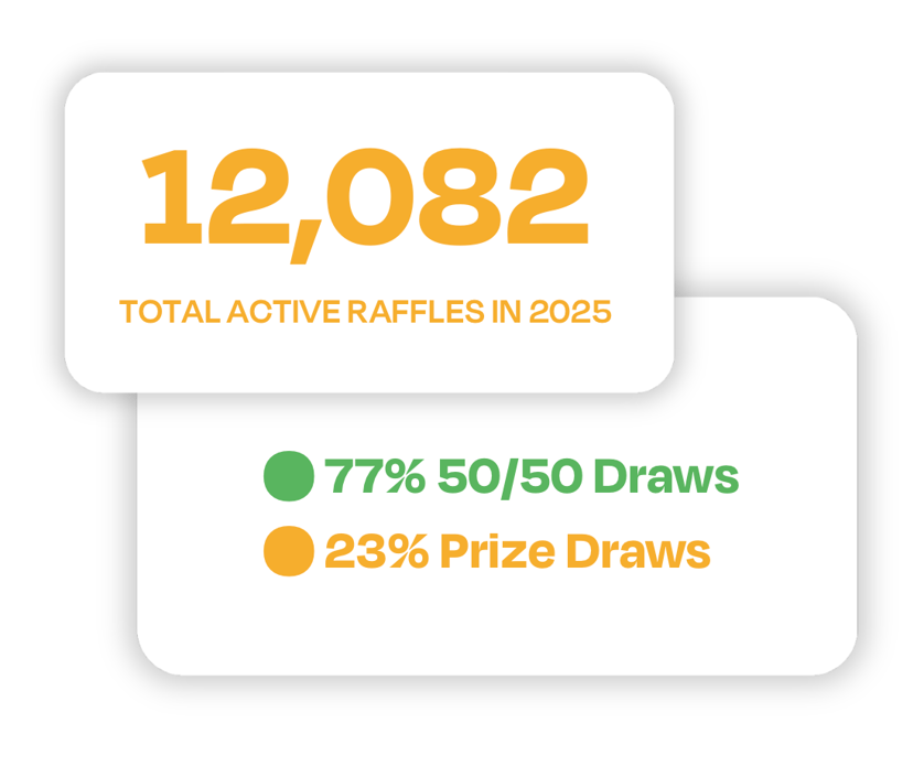 Rafflebox powered over 12,000 raffles in 2025 for charities, nonprofits, and community groups