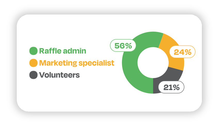 Job roles involved in marketing charity raffle programs