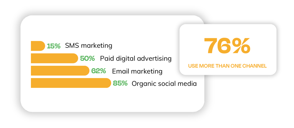 Marketing channels used to promote charity raffle fundraisers