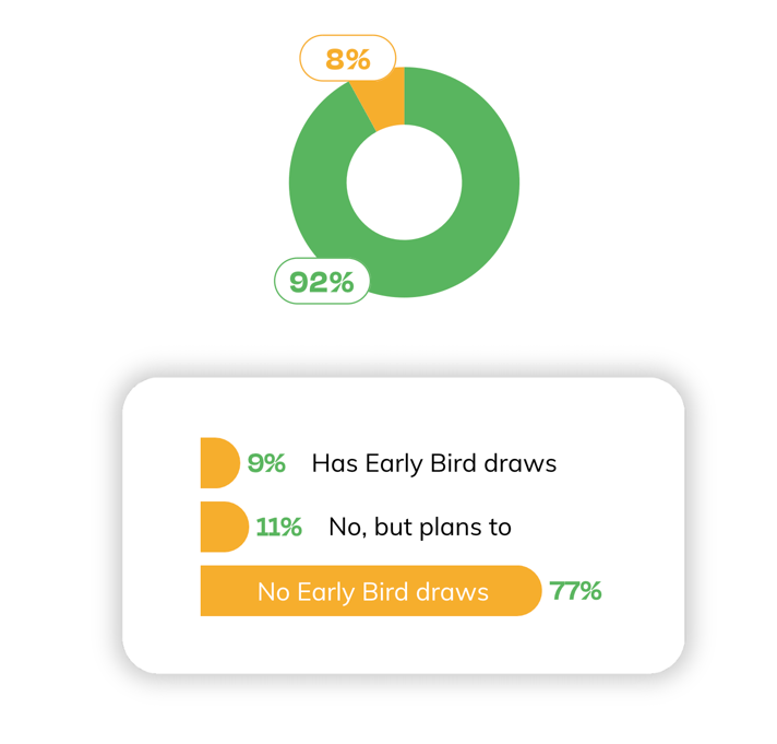 Rafflebox offers early bird and bonus add-on draws to increase charity fundraising
