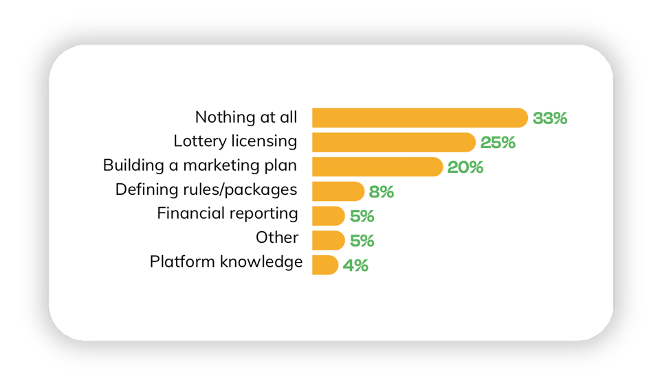 Challenges charity raffle admins face when growing their raffle programs