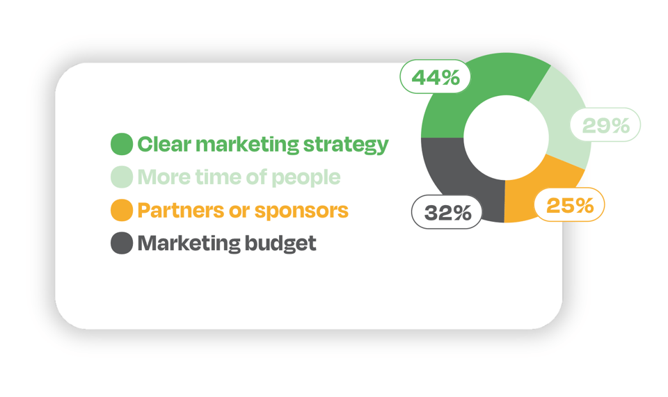 What charity raffle admins need to help them grow their raffle program