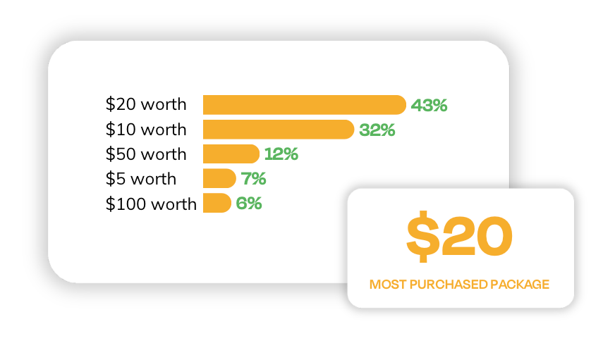 Raffle ticket buyer showing purchasing habits and preferences