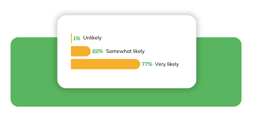 Chart showing how likely raffle ticket buyers are to share raffles with friends