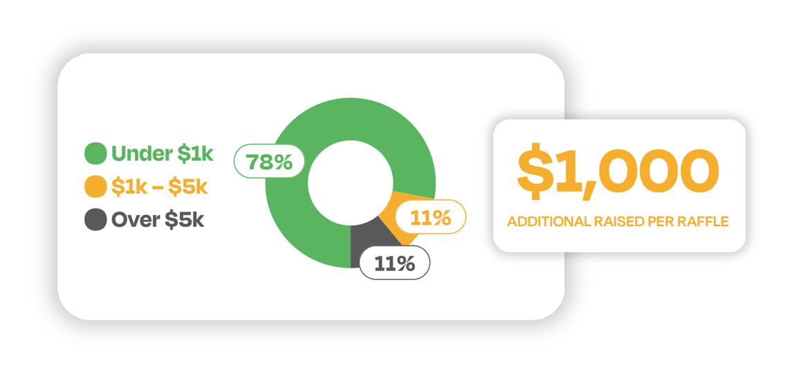 Extra funds raised per raffle using Rafflebox Donations