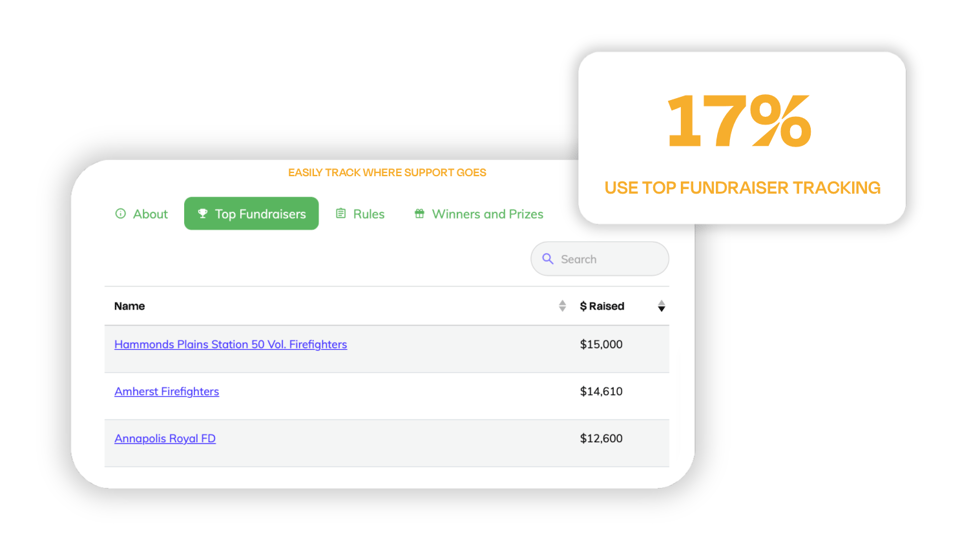Rafflebox Top Fundraiser Tracking showing where support goes