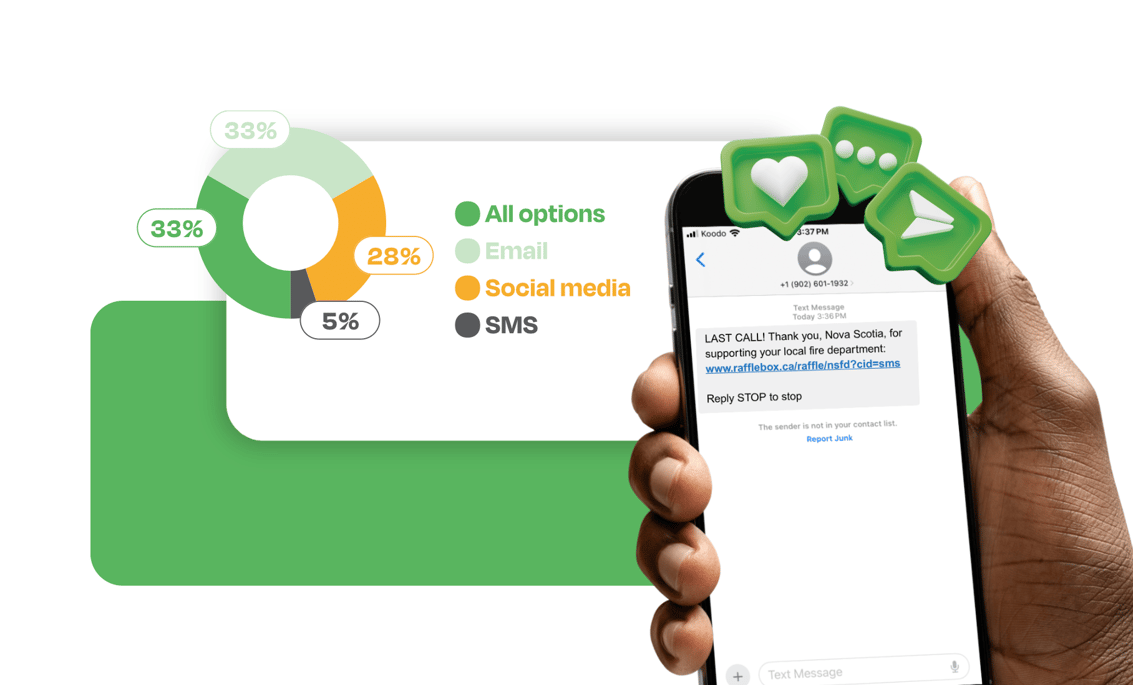 Raffle ticket buyers’ preferred channels for receiving raffle updates online