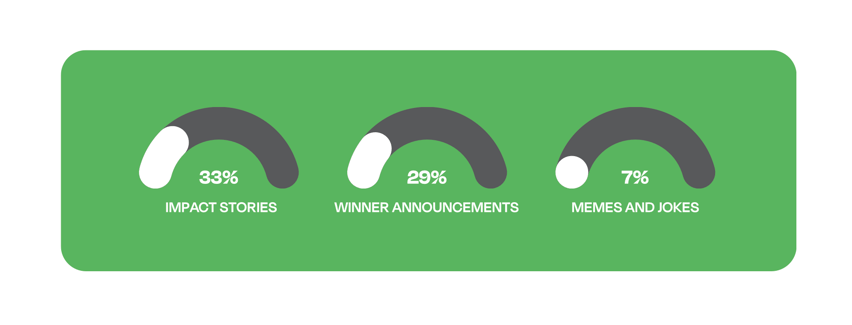 Chart showing the types of content raffle ticket buyers respond to best