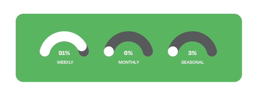 Raffle ticket buyer showing purchasing habits and preferences